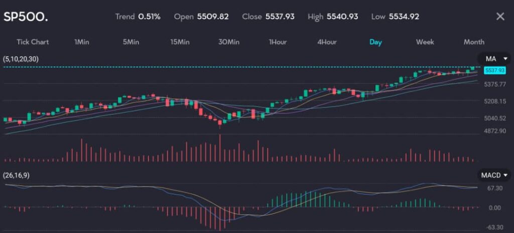 SP500VTMarkets4July VT Markets Chart of the SP500 with a trend of 051 showing the SP 500 futures holding steady at 553793 after hitting new records overnight This follows soft US economic data including the ISM measure of services activity sliding to its lowest level since mid 2020 and weak employment figures ahead of the June payrolls report Hosted by VT Markets a forex CFDs brokerage