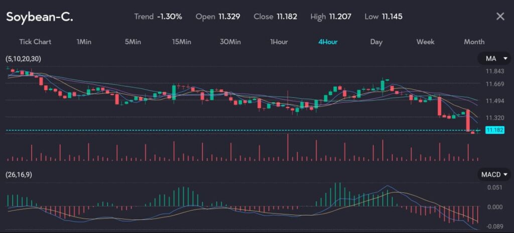 SoybeanVTMarkets11July VT Markets
The image shows a candlestick chart of Wheat (Symbol: Wheat-C) on a 4-hour timeframe, depicting the price movement of wheat futures. The trend is down by -1.20%, with an opening price of 5.523, closing price of 5.457, a high of 5.46, and a low of 5.412. The chart includes Moving Averages (MA) with periods of 5, 10, 20, and 30, representing the average price over these intervals. Volume bars at the bottom indicate the trading volume.