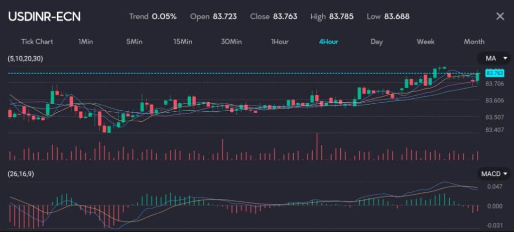 The chart shows the USDINR currency pair's performance over a 4-hour interval, displaying a 0.05% upward trend. The pair opened at 83.723, reached a high of 83.785, and closed at 83.763, with a low of 83.688. The chart features moving averages (5, 10, 20, 30) indicating a bullish trend. The MACD (26, 16, 9) indicator shows mixed signals with recent bearish momentum. Trading volume fluctuates, reflecting varying market activity.