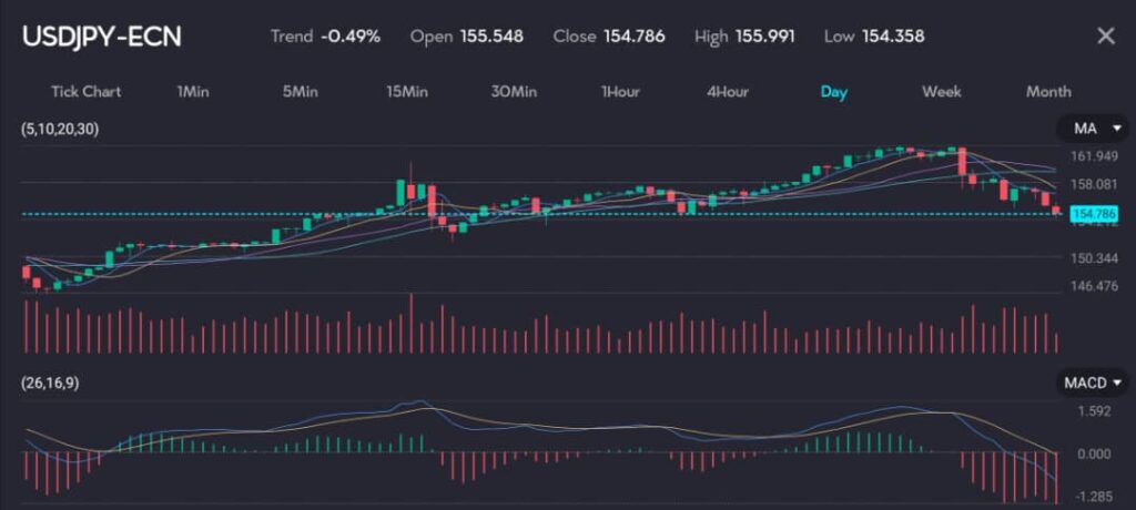 The chart shows the USDJPY US DollarJapanese Yen exchange rate over a daily interval with a trend of  049 The exchange rate opened at 155548 and closed at 154786 reaching a high of 155991 and a low of 154358 Moving averages 5 10 20 30 indicate a recent downward trend The MACD 26 16 9 histogram shows increasing bearish momentum with negative bars suggesting potential further declines Trading volume varies reflecting changes in market activity The overall trend indicates a weakening US dollar against the yen