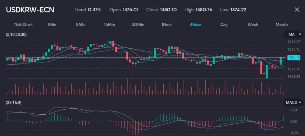USDKRWVTMarkets15July VT Markets The USDKRW ECN chart shows the impact on Asian currencies as markets react to fallout from a recent Trump attack Set to a 4 hour interval the chart indicates a trend of 037 opening at 137501 and closing at 138010 with a high of 138076 and a low of 137422 The chart includes moving averages 5 10 20 30 trading volumes and the MACD 26 16 9 indicator The trading volumes highlight significant market activity with the MACD showing a shift in momentum The visible fluctuations in the chart reflect market volatility in response to political developments