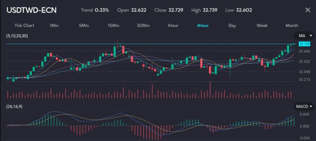 The chart displays the performance of the USD/TWD currency pair, indicating a 0.33% upward trend. The 4-hour interval chart opens at 32.622 and closes at 32.729, with a high of 32.739 and a low of 32.602. Key technical indicators include multiple moving averages (5, 10, 20, 30) and the MACD (26, 16, 9), showing a bullish market movement with increased trading activity.