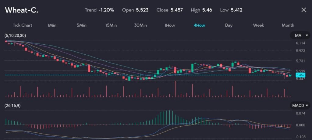 WheatVTMarkets11July VT Markets The image shows a candlestick chart of Wheat Symbol Wheat C on a 4 hour timeframe depicting the price movement of wheat futures The trend is down by 120 with an opening price of 5523 closing price of 5457 a high of 546 and a low of 5412 The chart includes Moving Averages MA with periods of 5 10 20 and 30 representing the average price over these intervals Volume bars at the bottom indicate the trading volume The MACD Moving Average Convergence Divergence indicator at the bottom assists in identifying the trend's strength and direction.