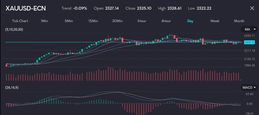XAUUSDVTMarkets1July VT Markets Trading chart depicting XAUUSD Gold vs US Dollar with prices holding steady at 232510 amidst a backdrop of slowing inflation The image illustrates market trends and technical indicators reflecting the anticipation of Federal Reserve rate cuts bolstered by subsiding US inflation data Hosted by VT Markets a forex CFDs brokerage