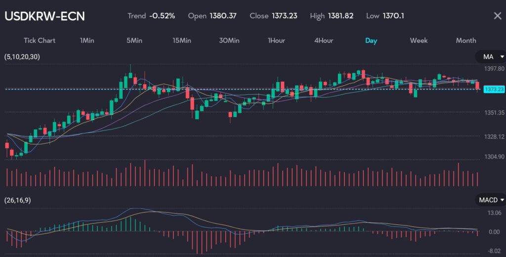sharedimage15 VT Markets The chart displays the daily price movement of the USDKRW US DollarSouth Korean Won pair The trend is down by 052 The opening price is 138037 the closing price is 137323 the high is 138182 and the low is 13701 The chart includes moving averages 5 10 20 30 showing a recent period of consolidation with minor fluctuations around the moving averages The MACD 26 16 9 histogram shows a flat to bearish momentum with the MACD line and signal line converging Trading volume indicates steady activity with no significant spikes The chart reflects a relatively stable but slightly bearish market sentiment for the USDKRW pair