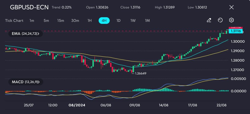 The GBP/USD chart reveals a consistent uptrend, with the price trading well above key Exponential Moving Averages (EMAs), particularly the 72-period EMA, which is underpinning the bullish momentum. The MACD indicator further strengthens this positive outlook, with the MACD line positioned well above the signal line and the histogram reflecting strong bullish momentum.