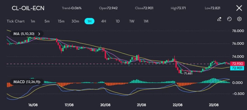 The CL OIL ECN chart reveals that the price is trading below key Moving Averages MAs of 5 10 and 30 periods indicating that bearish momentum continues to dominate The MACD indicator reinforces this perspective with the MACD line crossing below the signal line and the histogram displaying growing negative momentum