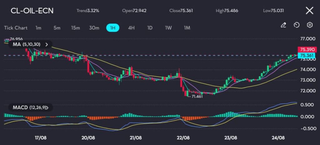 The CL-OIL-ECN (Crude Oil) chart indicates a strong upward movement, with prices closing at $75.361, representing a 3.32% increase. This bullish sentiment is evident as the price trades above key Moving Averages (5, 10, 30), all of which are sloping upward. The MACD indicator further supports this positive outlook, with the MACD line positioned above the signal line and the histogram reflecting increasing positive momentum.