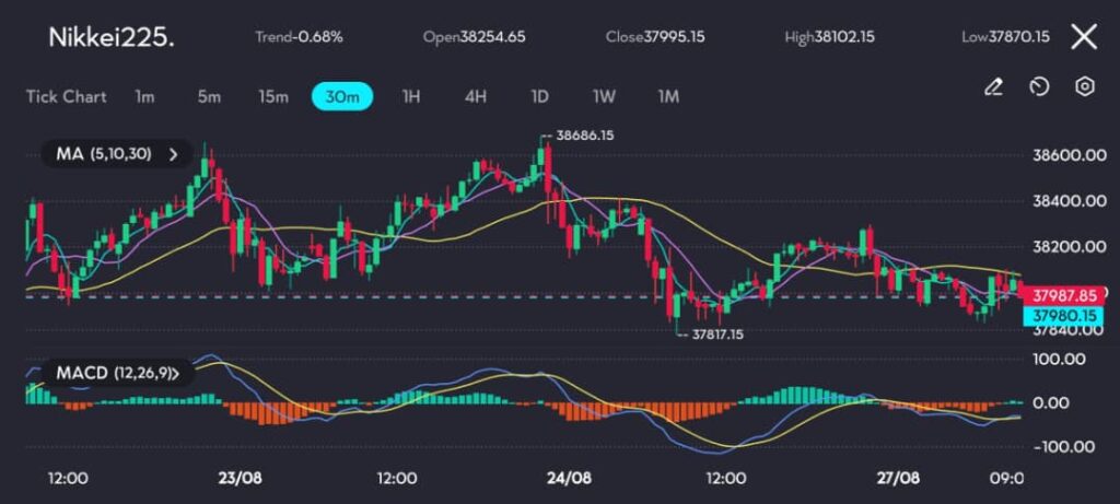 The Nikkei 225 chart on vtmarketscom has been trading below key Moving Averages 5 10 30 which are currently sloping downward indicating sustained bearish momentum The MACD indicator further confirms this negative sentiment with the MACD line below the signal line and the histogram showing increasing bearish momentum This suggests that the index could face further downside pressure in the near term