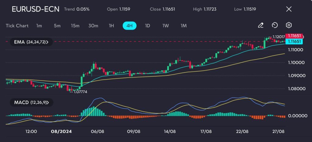 The chart on vtmarkets.com shows the EUR/USD pair maintaining its upward momentum, with the price consistently trading above key Exponential Moving Averages (EMAs), particularly the 72-period EMA, which continues to support the bullish trend. The MACD indicator also confirms the strength of this trend, with the MACD line above the signal line and the histogram in positive territory, signaling continued buying interest in the Euro.