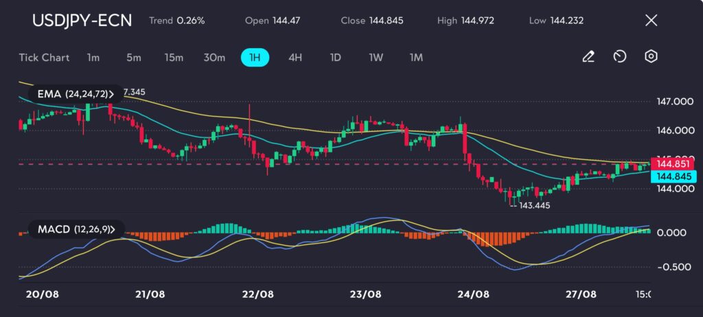 The chart on vtmarketscom shows that the USDJPY pair is attempting to regain ground trading just below key Exponential Moving Averages EMAs particularly the 72 period EMA which currently serves as a resistance level The MACD indicator is beginning to show signs of a potential bullish crossover with the MACD line approaching the signal line and the histogram starting to shift toward positive territory This suggests that the pair may be gaining momentum although it remains in a consolidative phase