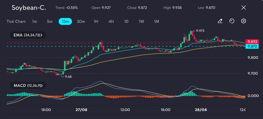 The Soybean futures chart on vtmarketscom shows that after peaking at 9973 the price began to consolidate with the price currently trading around key support levels near the 24 24 and 72 period EMAs The MACD indicator reflects this consolidation with the MACD line crossing below the signal line and the histogram turning negative signaling a potential slowdown in bullish momentum