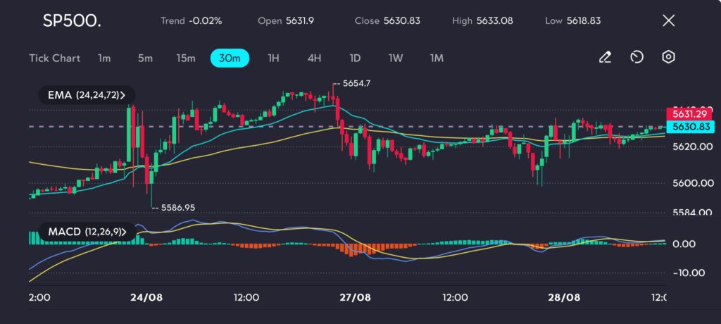 20240828143824 VT Markets
The S&P 500 has experienced mixed performance as it navigates a period of heightened volatility, closing at 5630.83 with a marginal 0.02% decline. The chart on vtmarkets.com shows a consolidation pattern, with the price hovering around key moving averages, indicating the market's indecision as it awaits more concrete signals from upcoming economic data and corporate earnings reports. The MACD indicator remains neutral, with the MACD line and signal line closely aligned, suggesting a lack of clear momentum in either direction.