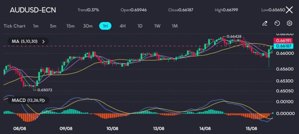 AUDUSD15Aug VT Markets The 1 hour chart for AUDUSD reveals a mild upward trend with the price closing at 066187 after opening at 065946 The chart also notes a recent peak of 066428 before a minor pullback The Moving Averages 5 10 30 suggest a short term bullish trend while the MACD histogram indicates a potential bullish crossover as the MACD line rises toward the signal line