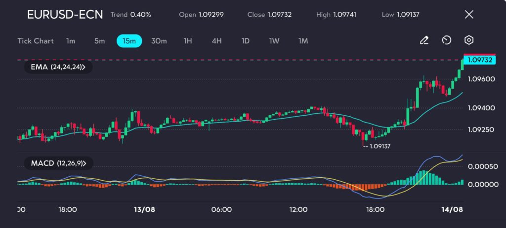 EURUSD151 VT Markets