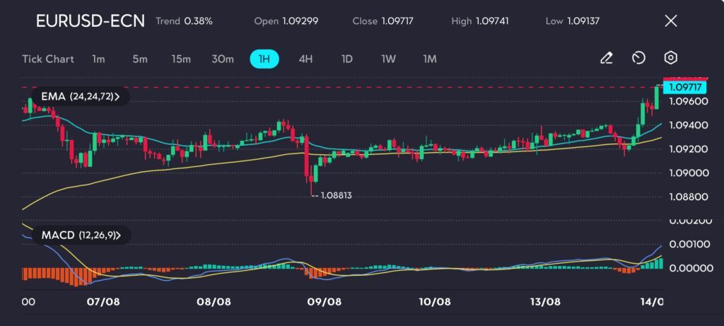 EURUSD1H VT Markets