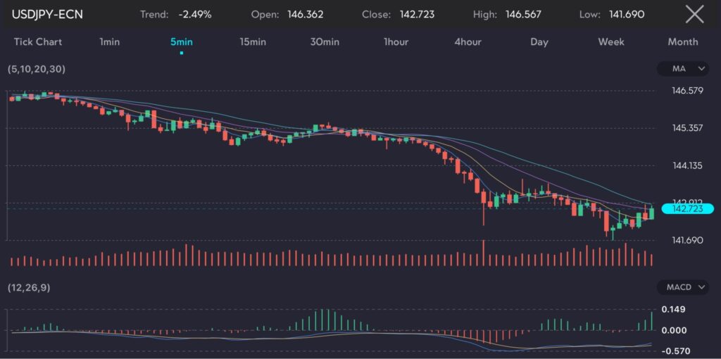 Image67 VT Markets A candlestick chart representing the USDJPY currency pair on a 5 minute timeframe with a trend of 249 The chart shows an open price of 146362 close price of 142723 high of 146567 and low of 141690 Moving Averages 5 10 20 30 are displayed with the current price indicated at 142723 The MACD 12 26 9 below the chart reflects the trend direction with histogram bars and signal lines The volume bars indicate the trading volume for each period providing insights into market activity
