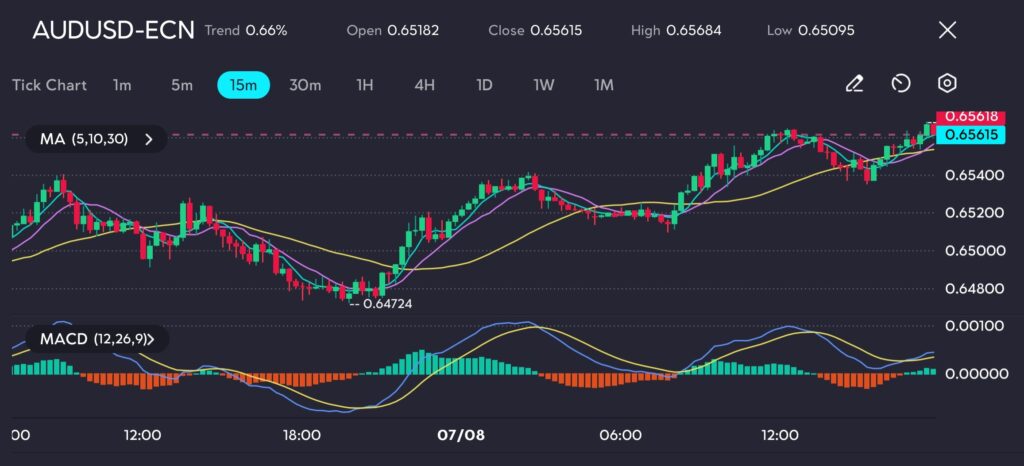 A 15-minute candlestick chart for AUDUSD-ECN displaying a positive trend of 0.66%. Key details: Open at 0.65182, Close at 0.65615, High at 0.65684, and Low at 0.65095. The chart includes 5, 10, and 30-period moving averages, and a MACD indicator (12, 26, 9) at the bottom.
The price action shows a strong bullish movement, with candles consistently closing above the moving averages, indicating a steady upward trend. The MACD indicator displays a bullish crossover with the MACD line moving above the signal line, and the histogram showing positive bars, suggesting increasing buying momentum.