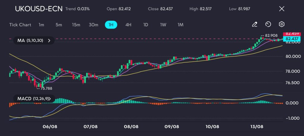 The UKOUSD hourly chart reflects a minimal uptrend of 003 with the price moving from an open of 82412 to close slightly higher at 82437 The session reached a high of 82517 and a low of 81987 The Moving Averages MA 5 10 30 indicate a stable upward trajectory as the price steadily follows the MAs suggesting sustained bullish momentum The MACD 12 26 9 confirms this sentiment with the MACD line positioned above the signal line and a positive histogram though the momentum seems to be flattening Traders might anticipate continued gains but with a potential for short term consolidation as the price approaches resistance near the 82459 level