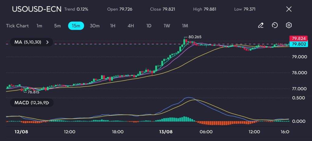 The USDJPY ECN chart displays a significant recovery following a downward trend The price has rebounded from a low near 14169 to close at 146491 indicating a potential reversal The Moving Averages MAs show a crossover with shorter term MAs starting to slope upwards suggesting a bullish momentum is gaining strength The MACD histogram shows rising bars above the zero line confirming the upward momentum This chart signals a possible continuation of the bullish trend with traders likely eyeing key resistance levels for potential breakout opportunities
