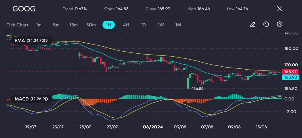 The 1 hour chart for GOOG shows a modest upward trend with the price currently at 16592 after opening at 16488 and hitting a high of 16646 The EMA lines 24 24 72 are converging suggesting a potential shift from the earlier downtrend to an emerging uptrend