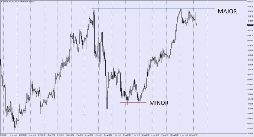 MajorandMinnorSupportandResistance VT Markets
