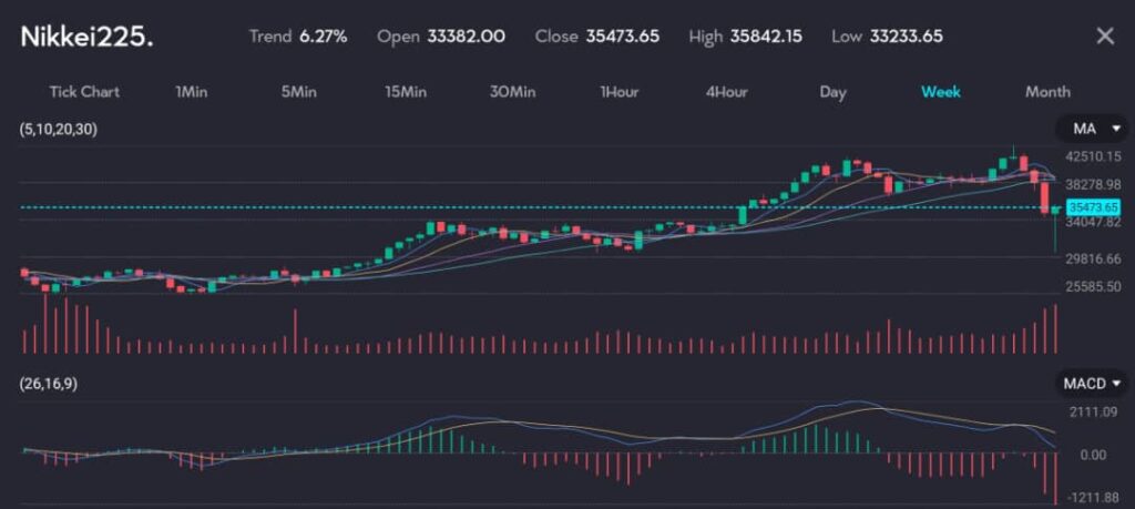 A weekly candlestick chart for Nikkei225 showing a significant upward trend of 6.27%. Key details: Open at 33,382.00, Close at 35,473.65, High at 35,842.15, and Low at 33,233.65. The chart includes 5, 10, 20, and 30-period moving averages, volume bars, and a MACD indicator (26, 16, 9) at the bottom.
The price action indicates a strong bullish trend, with the price crossing above the short-term moving averages and nearing the high of 35,842.15. The MACD indicator shows strong bullish momentum, with the MACD line well above the signal line and positive histogram bars, suggesting sustained buying pressure and positive market sentiment.