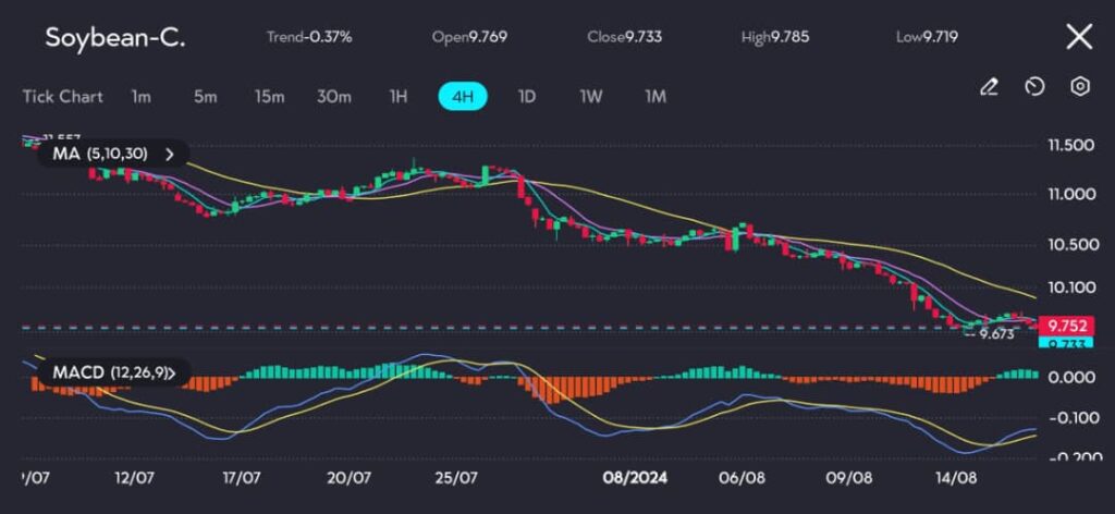The 4-hour chart for Soybean-C points to a sustained downward trend, with the price recently closing at 9.733 after touching a low of 9.719.