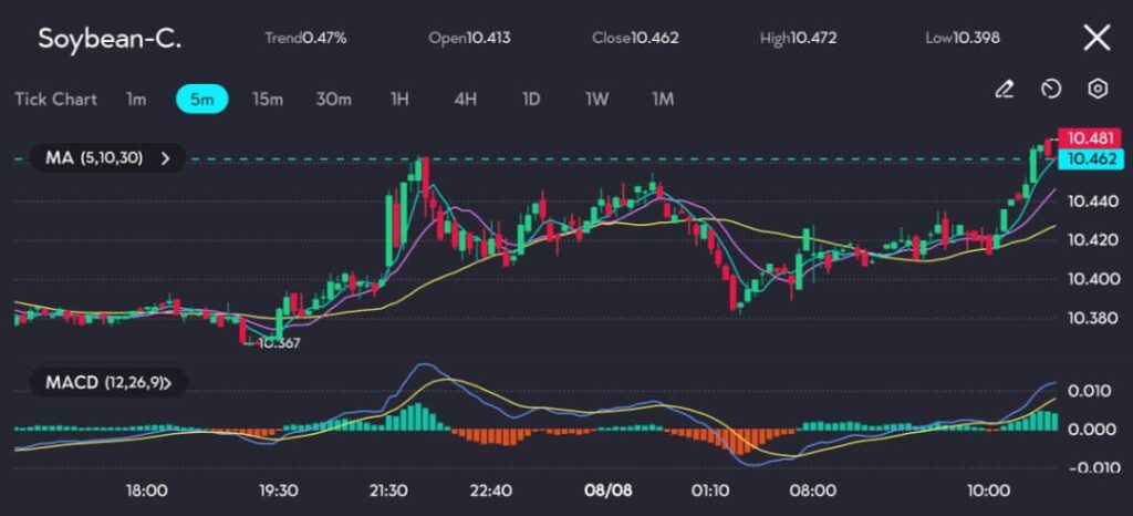 Soybean8Aug VT Markets A 5 minute candlestick chart for Soybean C displaying a trend of 047 Key details Open at 10413 Close at 10462 High at 10472 and Low at 10398 The chart includes 5 10 and 30 period moving averages and a MACD indicator 12 26 9 at the bottom The price action indicates a bullish movement with the current price closing above the moving averages reflecting strong upward momentum The MACD indicator shows a bullish crossover with the MACD line crossing above the signal line and the histogram displaying positive bars signaling increasing buying pressure