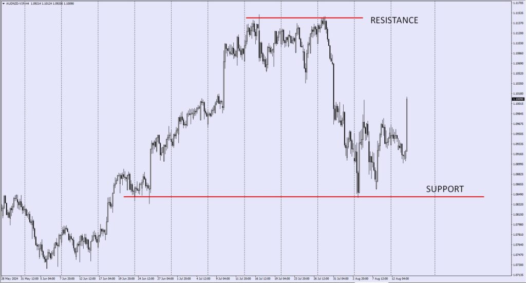 SupportandResistance VT Markets