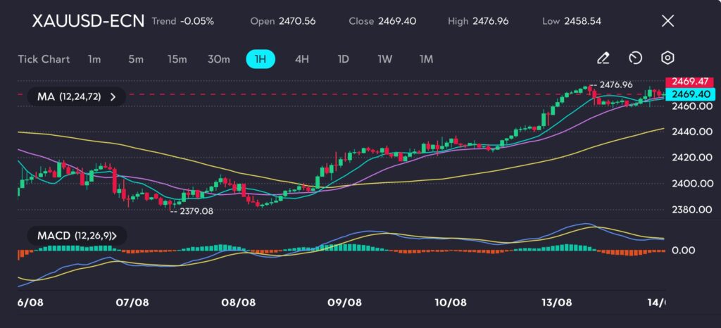 XAUUSD15 VT Markets