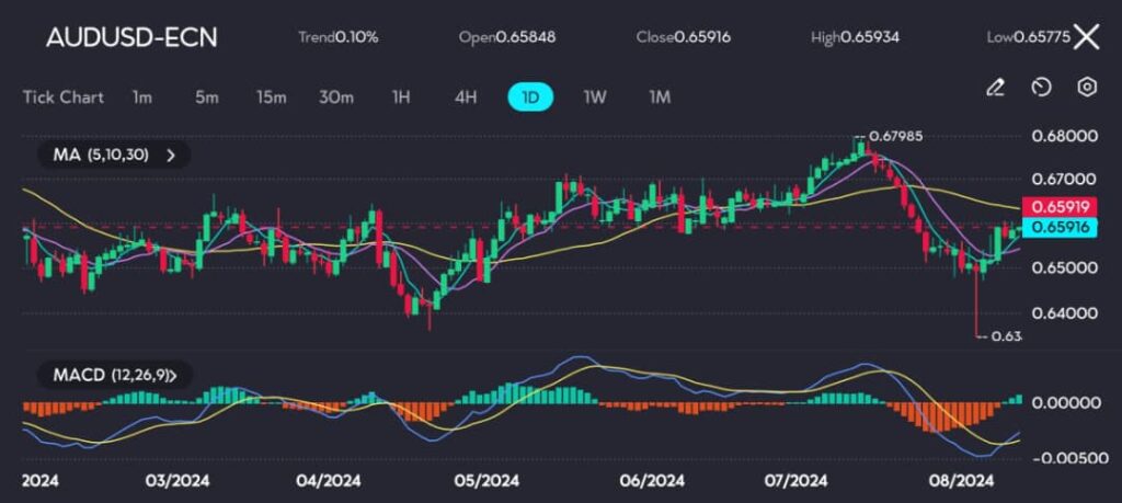 The AUDUSD daily chart shows a modest uptrend of 010 after the session opened at 065848 and closed slightly higher at 065916 with a high of 065934 and a low of 065775 The Moving Averages MA 5 10 30 indicate mixed momentum with the price hovering around the MAs suggesting a potential consolidation phase The MACD 12 26 9 reflects recent bullish momentum as the MACD line is rising above the signal line and the histogram has started to show positive values However the recent sharp drop to 063 in early August followed by a quick recovery suggests potential volatility ahead Traders may be cautiously optimistic watching for either a continuation of the recovery or a possible retest of the recent lows
