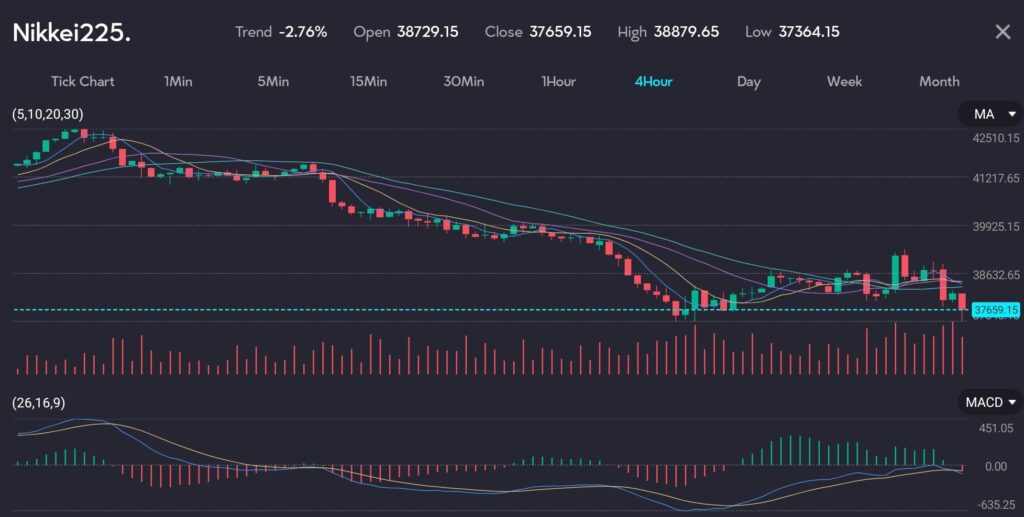 A candlestick chart representing the Nikkei 225 index on a 4-hour timeframe with a trend of -2.76%. The chart shows an open price of 38,729.15, close price of 37,659.15, high of 38,879.65, and low of 37,364.15. Moving Averages (5, 10, 20, 30) are displayed, with the current price indicated at 37,659.15. The MACD (26, 16, 9) below the chart reflects the trend direction with histogram bars and signal lines. The volume bars indicate the trading volume for each period, providing insights into market activity.