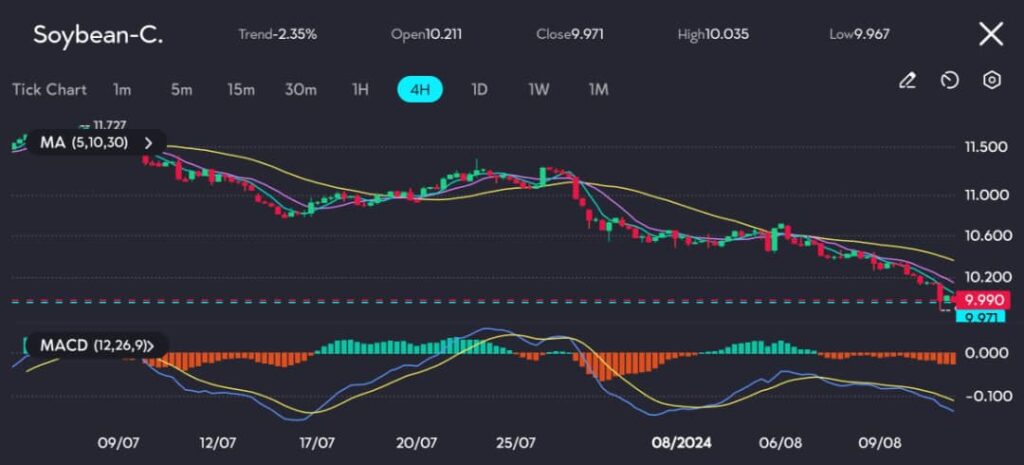 soybean13August VT Markets The Soybean C 4 hour chart illustrates a 235 downward trend with recent price action showing a significant drop The session opened at 211 and closed at 71 with a high of 035 and a low of 67 The Moving Averages MA 5 10 30 are positioned well above the current price indicating a bearish sentiment as the market continues to trend downward The MACD 12 26 9 is also reflecting this bearish momentum with the MACD line crossing below the signal line and the histogram showing negative values The chart suggests that Soybean C is under selling pressure and the price is nearing support around 90 Traders may be watching for further declines or a potential bounce from this support level but the current technical indicators point to continued weakness in the market