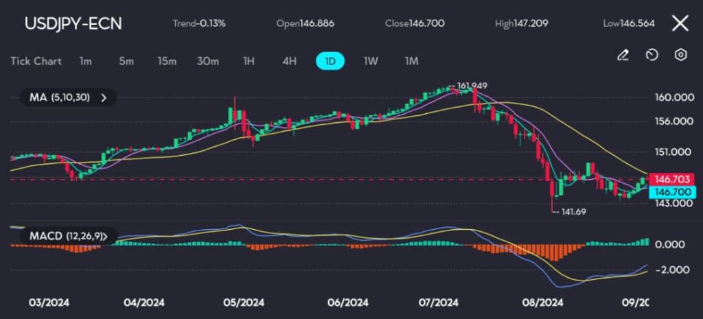 20240903105543 VT Markets The USDJPY chart on vtmarketscom shows a clear downtrend since peaking at 161949 earlier this year mirroring broader market concerns as global economic conditions continue to evolve The pair has recently found some support near 14169 but remains under pressure as traders await key US payrolls data which could influence the Federal Reserve's next move on interest rates.