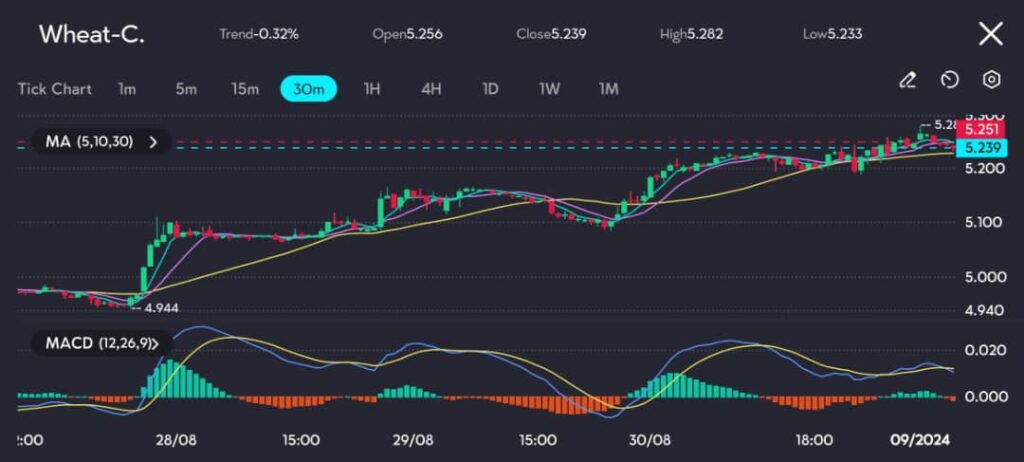 The 30 minute chart for Wheat C on vtmarketscom illustrates recent price action The moving averages MA suggest a bullish trend with the short term MA positioned above the long term MA However the MACD histogram is showing signs of weakening momentum indicating that the upward movement may be losing steam