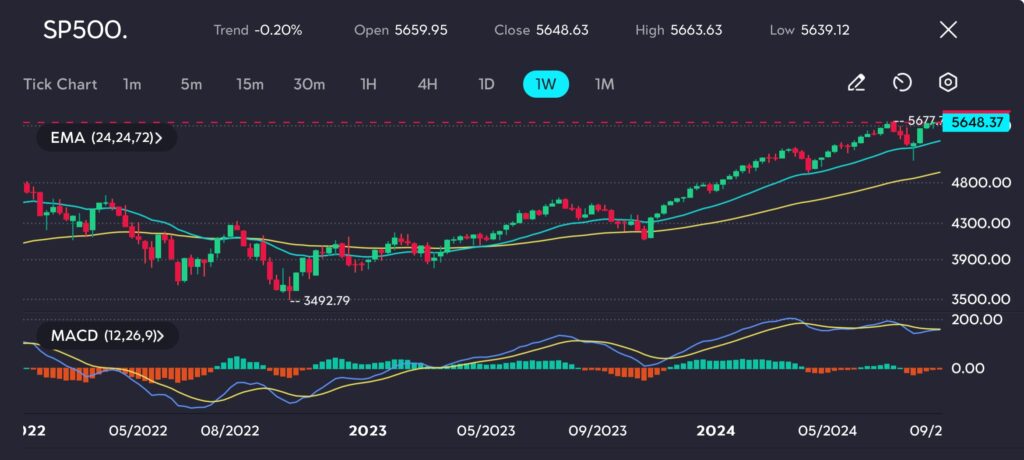 20240903142130 VT Markets The SP 500 has demonstrated resilience over the past few months maintaining its upward trajectory despite occasional pullbacks The weekly chart on vtmarketscom reveals a consistent uptrend since the lows of late 2022 with the index now hovering near its recent highs around 5677 The moving averages EMA 24 72 have sustained a bullish alignment with the shorter term average positioned above the longer term one further reinforcing the ongoing bullish sentiment The MACD also supports this outlook showing positive momentum as the histogram bars remain above the zero line though the recent narrowing suggests a potential consolidation phase