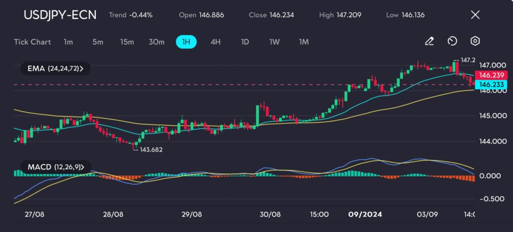 20240903143109 VT Markets The USDJPY chart on vtmarketscom indicates that the pair is continuing its bullish trend with the shorter term moving average consistently positioned above the longer term average signaling ongoing upward momentum The MACD also shows positive momentum though the slight narrowing of the lines suggests that the pace of gains could decelerate in the near term