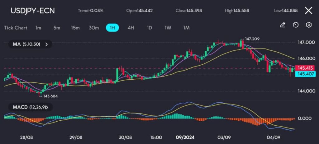 20240904134858 VT Markets The technical indicators for the USDJPY chart on vtmarketscom particularly the MACD are suggesting a potential shift in momentum as the MACD histogram turns increasingly negative Additionally the moving averages are signaling caution with a potential cross forming that could point to further declines for the USDJPY in the near term