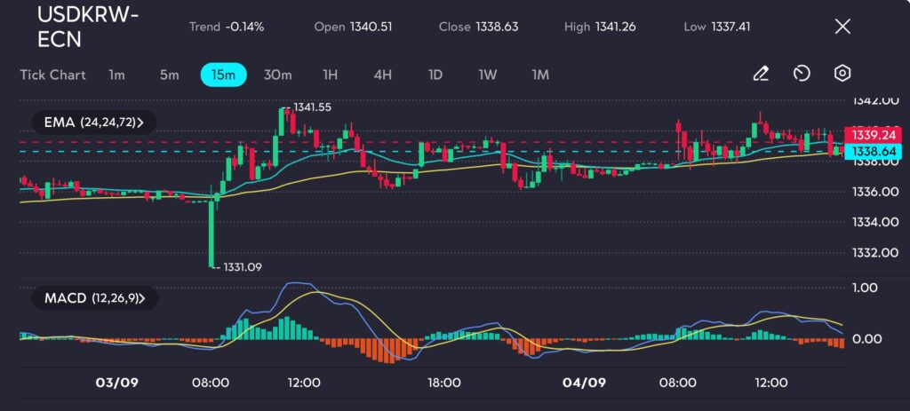 20240904152417 VT Markets
The USD/KRW pair experienced a modest decline of 0.14% during the session, closing at 1,338.63, down from its daily high of 1,341.26. The chart on vtmarkets.com reveals that the currency pair fluctuated within a narrow range, likely reflecting the prevailing cautious sentiment in the market. The pair found support around 1,337.41, while resistance remains just above 1,341.55, indicating that the market may continue trading within these levels in the near term.