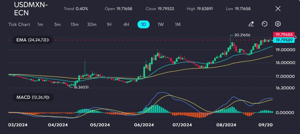 The USDMXN charts on vtmarketscom shows the pair following an upward trend posting a 040 rise during the session and closing at 1979533 close to its daily high of 1983891 This signals a continuation of the bullish momentum that has been in place since July 2024 with the pair gradually climbing from the lows of 1626031 earlier in the year