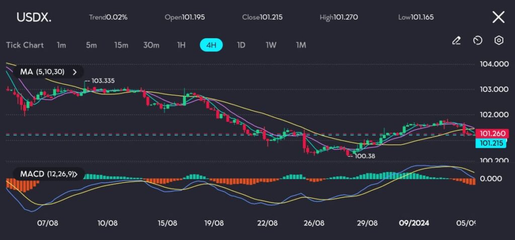 20240905140739 VT Markets
The U.S. Dollar Index (USDX) on vtmarkets.com experienced sideways movement, closing at 101.215 after reaching a high of 101.270 and a low of 101.165. The 4-hour chart reflects a slight increase in volatility, with the price stuck between the 100.38 support level and the 102.00 resistance zone. The 5, 10, and 30-period moving averages signal some downward pressure, while the MACD histogram points to weakening bullish momentum. The MACD and signal lines are nearing a crossover, hinting at potential further weakness in the near term.