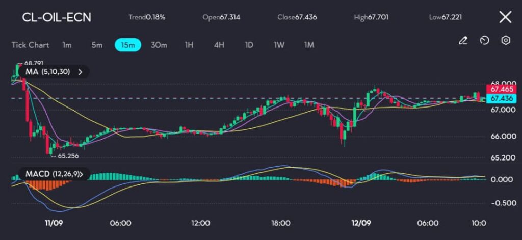 20240912122829 VT Markets The CL OIL ECN chart on vtmarketscom shows a recovery from an intraday low of 25 but the price is struggling to hold above the level currently trading at 43 The MACD indicator points to the likelihood of continued sideways movement while the moving averages 5 10 30 are offering support around the current price levels