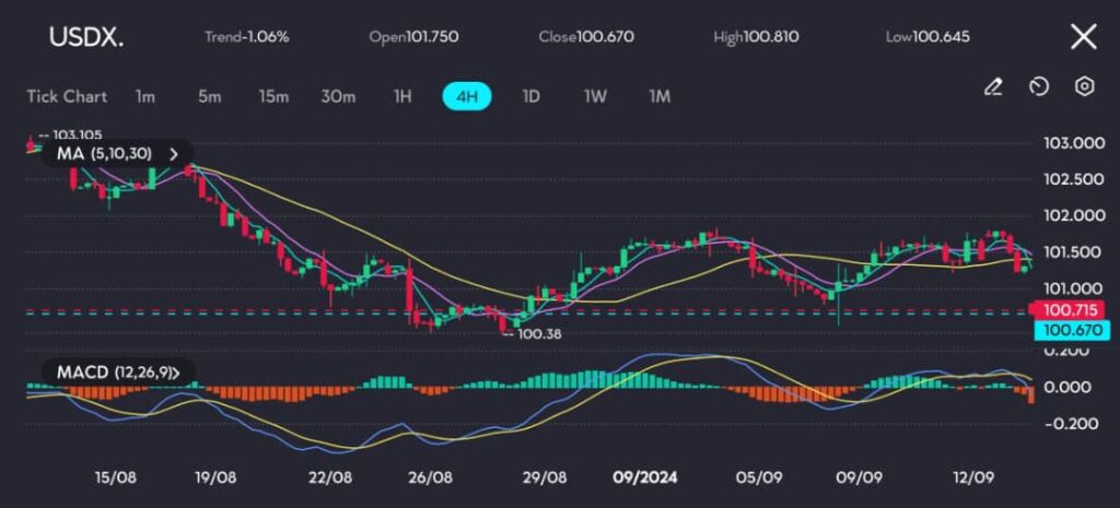 Trader sentiment has shifted amid media reports and new economic data, hinting that the Federal Reserve might lean toward a more aggressive interest rate cut.
Market participants, guided by the CME FedWatch tool, have increased their expectations for a 50-basis-point cut, now pricing in a 43% chance, up from 27% just a day earlier.