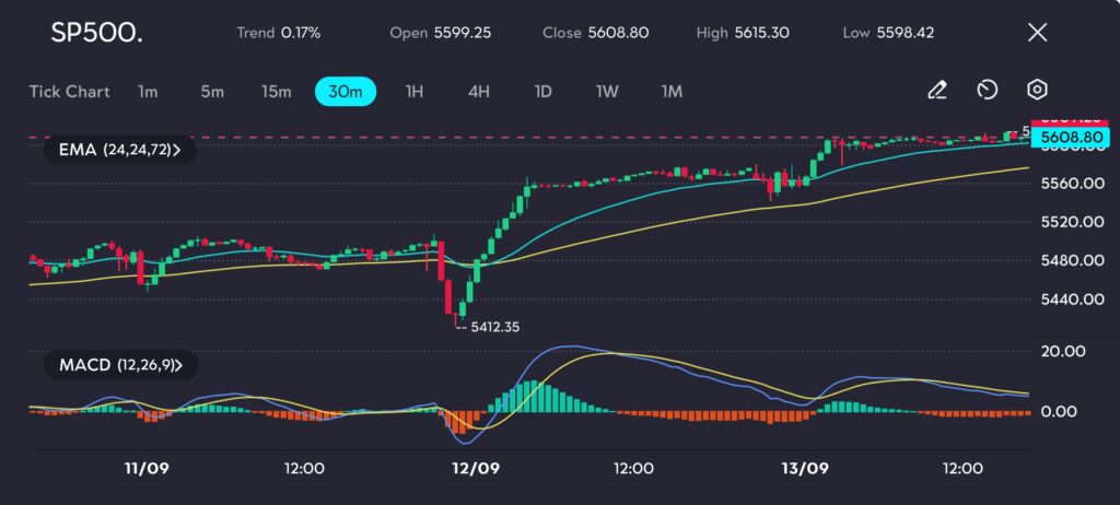 The technical indicators on vtmarkets.com display bullish signals, with the EMA (24, 24, 72) reflecting a positive trend as the 24-period moving average remains above both the 72 and 30-period moving averages, indicating sustained buying pressure. Additionally, the MACD is positioned above the zero line, confirming bullish momentum. However, a slight flattening in the histogram suggests that upward momentum might be stabilising.