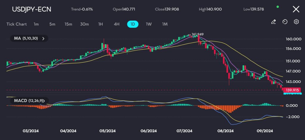 20240916171312 VT Markets In this USDJPY chart on vtmarketscom the pair has experienced a persistent downward trend closing at 13991 after opening at 14077 The MACD 12 26 9 histogram highlights sustained bearish momentum with selling pressure apparent throughout recent sessions