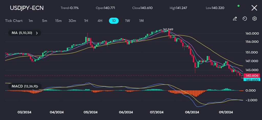 20240917142358 VT Markets The USDJPY pair on vtmarketscom continues its downward trend closing at 140610 after reaching an intraday low of 140320 The price has been steadily declining since early July when the pair peaked around 161049 The consistent movement below the key moving averages MA 5 10 30 signals sustained bearish pressure In late August the 5 day moving average crossed below both the 10 day and 30 day averages further confirming the ongoing downward momentum