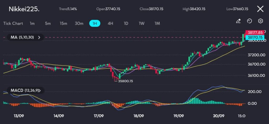 On the Nikkei 225 hourly chart at vtmarketscom the price has been trending higher with a clear upward trajectory supported by the moving averages 5 10 30 which show a bullish alignment The MACD is also in positive territory further confirming the strong momentum in the market