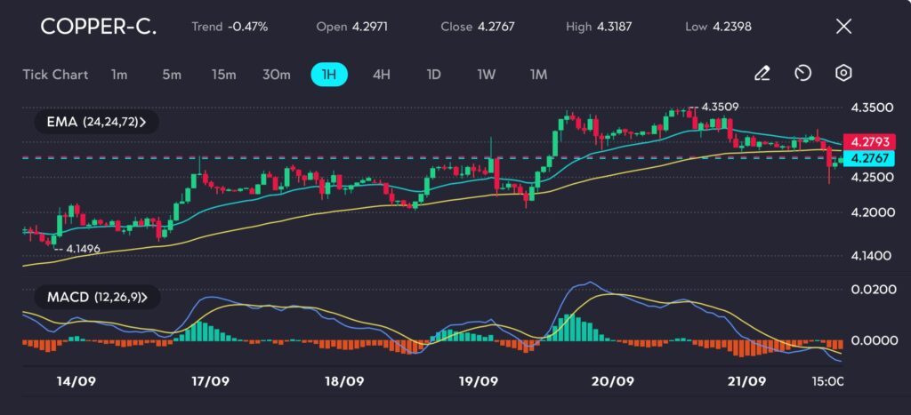 Copper prices on the COPPER-C chart at vtmarkets.com have come under some downward pressure after reaching recent highs, now trading at $4.2767. The MACD on the hourly chart signals weakening momentum, as the histogram is narrowing, pointing to potential further downside in the near term. However, the moving averages (24, 72, 24) remain in a bullish alignment, with the 24 EMA holding above the longer-term averages, indicating that the medium-term trend is still intact.