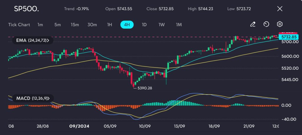 The SP500 chart on vtmarkets.com closed at 5732.85, with momentum continuing to build as traders focus on technology stocks. The price has been supported by the 24-period EMA, which has served as a reliable dynamic support level in recent sessions. The MACD histogram is showing bullish signals, with the MACD line crossing above the signal line, confirming ongoing strength in buying pressure.
